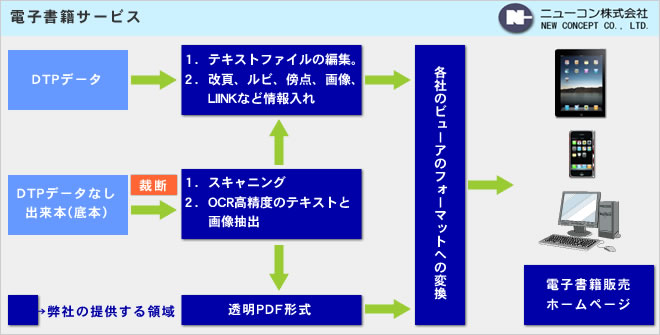 電子書籍サービス ニューコン株式会社