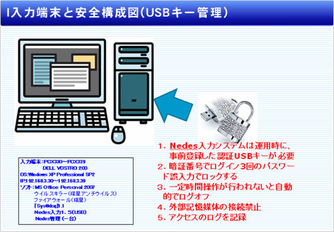 入力端末と安全構成図（USBキー管理）